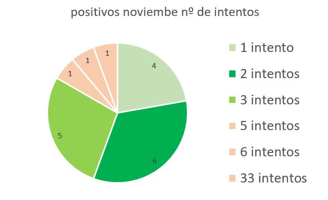 NUMERO DE INTENTOS
