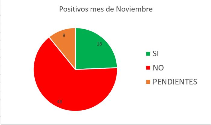 POSITIVOS MES DE NOVIEMBRE