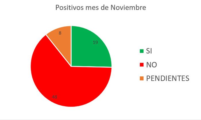 POSITIVOS MES DE NOVIEMBRE