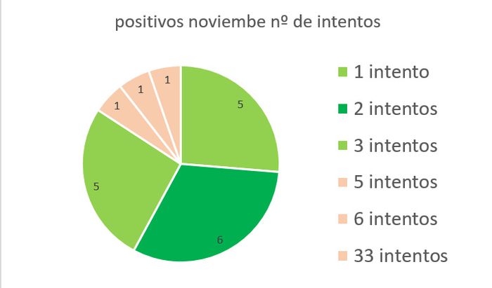 NUMERO DE INTENTOS