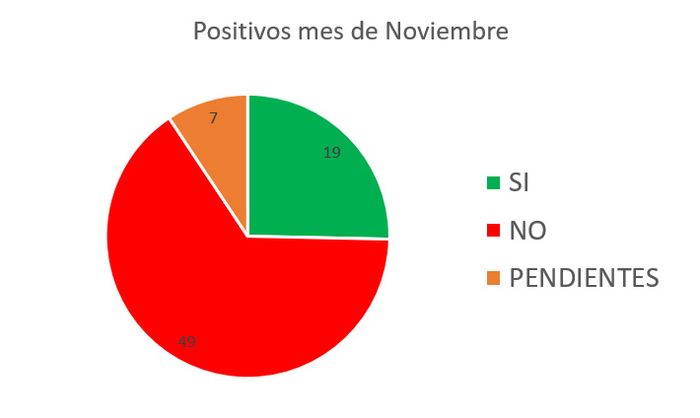 POSITIVOS MES DE NOVIEMBRE
