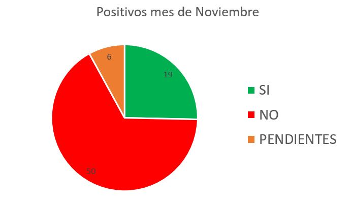 POSITIVOS MES DE NOVIEMBRE