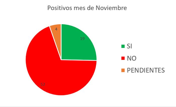 POSITIVOS MES DE NOVIEMBRE
