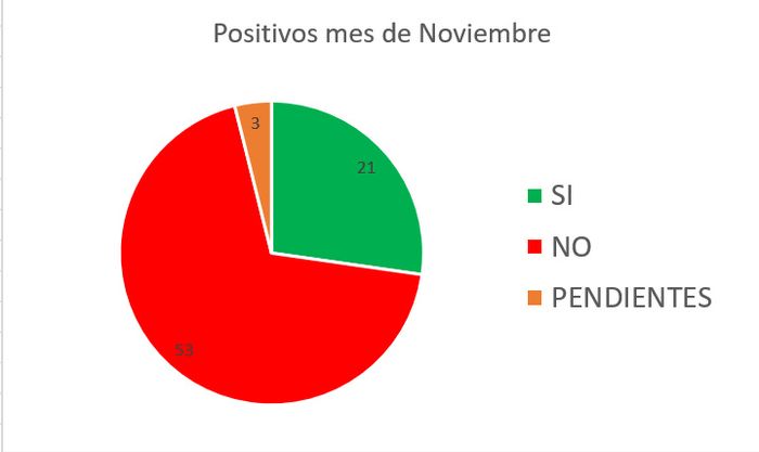 POSITIVOS MES DE NOVIEMBRE