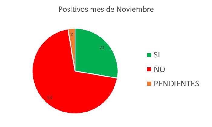 POSITIVOS MES DE NOVIEMBRE