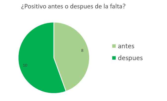 ¿POSITIVO ANTES O DESPUÉS DE LA FALTA?