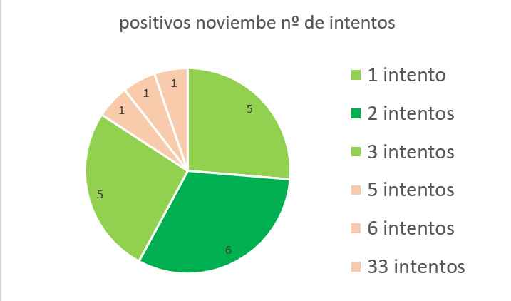 NUMERO DE INTENTOS