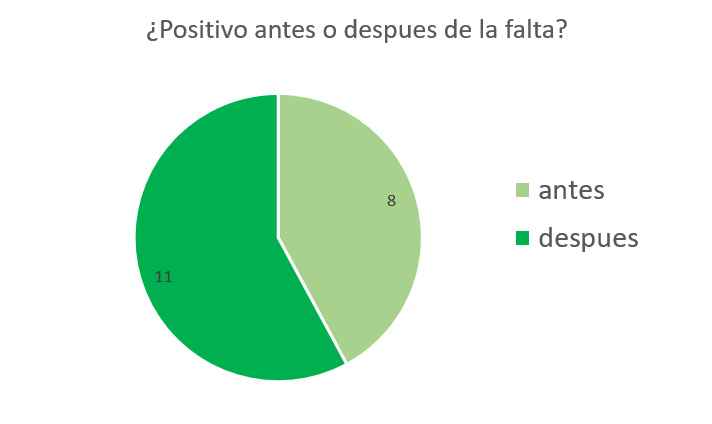 ¿POSITIVO ANTES O DESPUÉS DE LA FALTA?