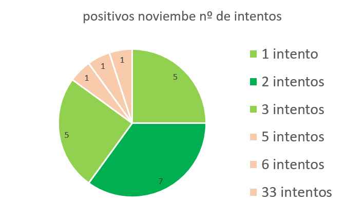 NUMERO DE INTENTOS