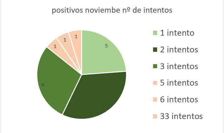 El 86% tan solo ha necesitado entre 1 y 3 intentos 