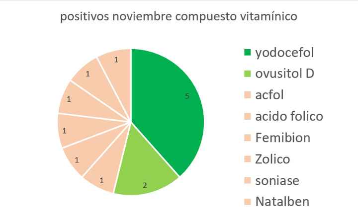 El 38% estaba tomando Yodocefol