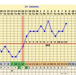 Grafica día 12 fase lútea