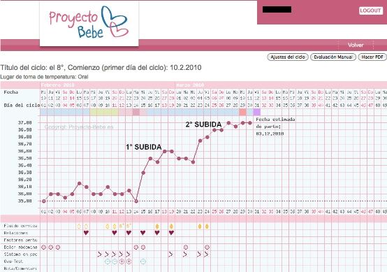 Patrón trifásico (subida tras implantación)