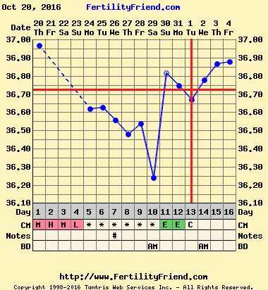 cambio de la fecha de ovulación desde el día 10 al 13 del ciclo