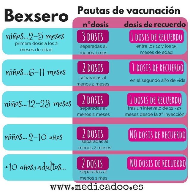  Duda dosis de bexero - 1