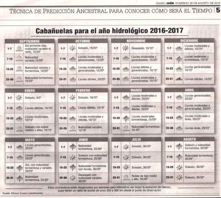 Cabañuelas: predicción tiempo 2017 - 1