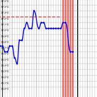 Resuelvo dudas con las gráficas de temperatura - 1