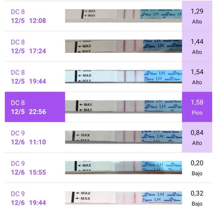 Veis el pico en los test de ovulación? 🙄 - 1