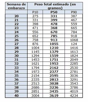 Tabla de peso