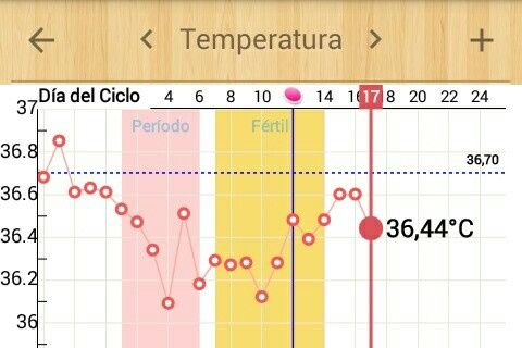 Decálogo de las gráficas de temperatura basal - 1