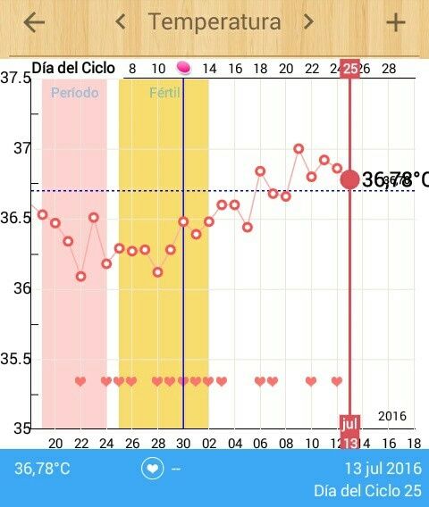 Decálogo de las gráficas de temperatura basal - 1