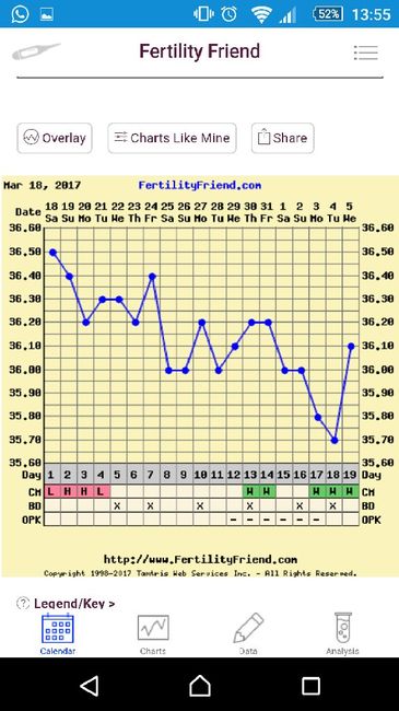 Decálogo de las gráficas de temperatura basal - 1