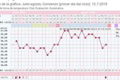 Temperatura alta y menstruación - 2