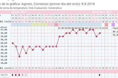 Temperatura alta y menstruación - 3