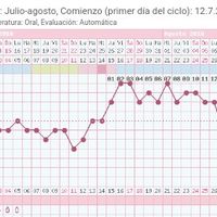 Temperatura alta y menstruación - 2