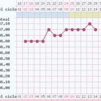Resuelvo dudas con las gráficas de temperatura - 1