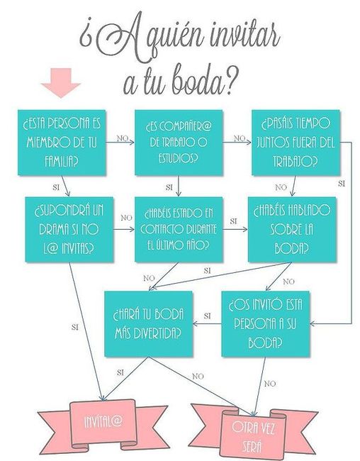 ¿ A quién invitar a tu boda ?