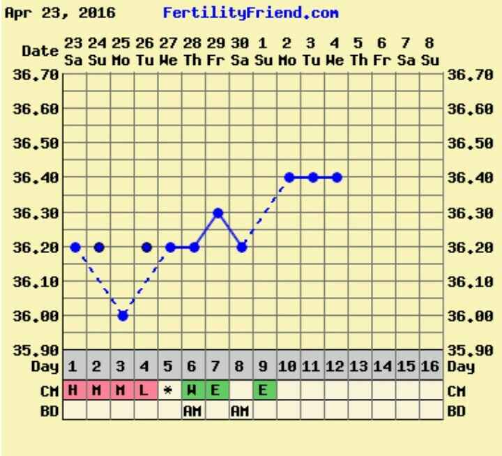 Decálogo de las gráficas de temperatura basal - 1