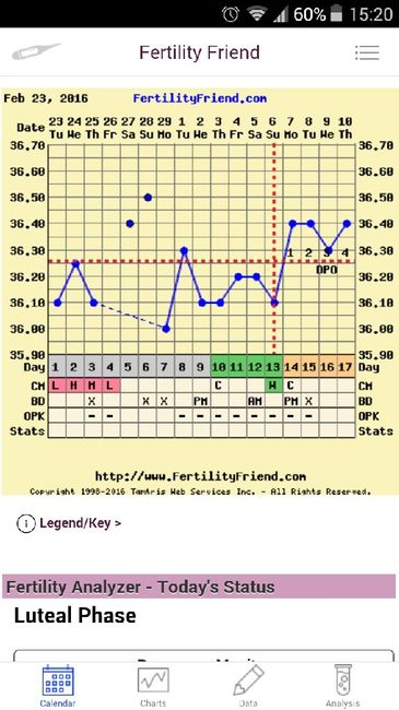 Decálogo de las gráficas de temperatura basal - 1