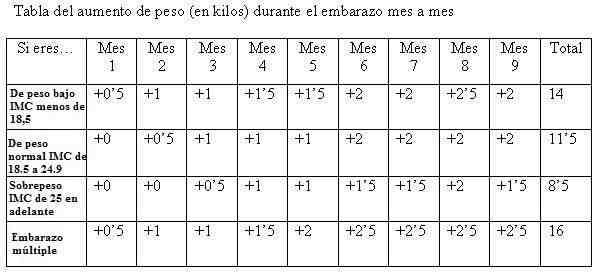 Kilos engordados embarazo - 1