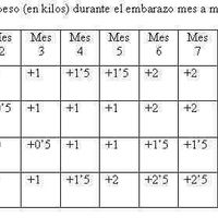 Kilos engordados embarazo - 1